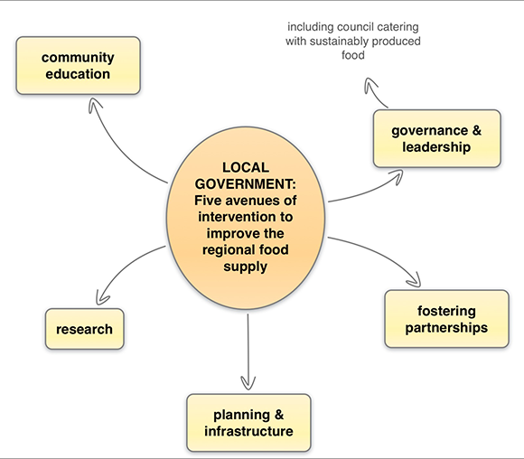local-govt