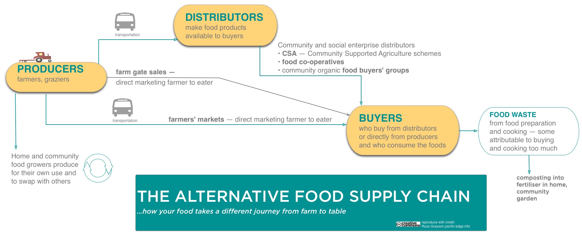 Click to enlarge. A model of community food systems discloses a different path for food from farm to table.