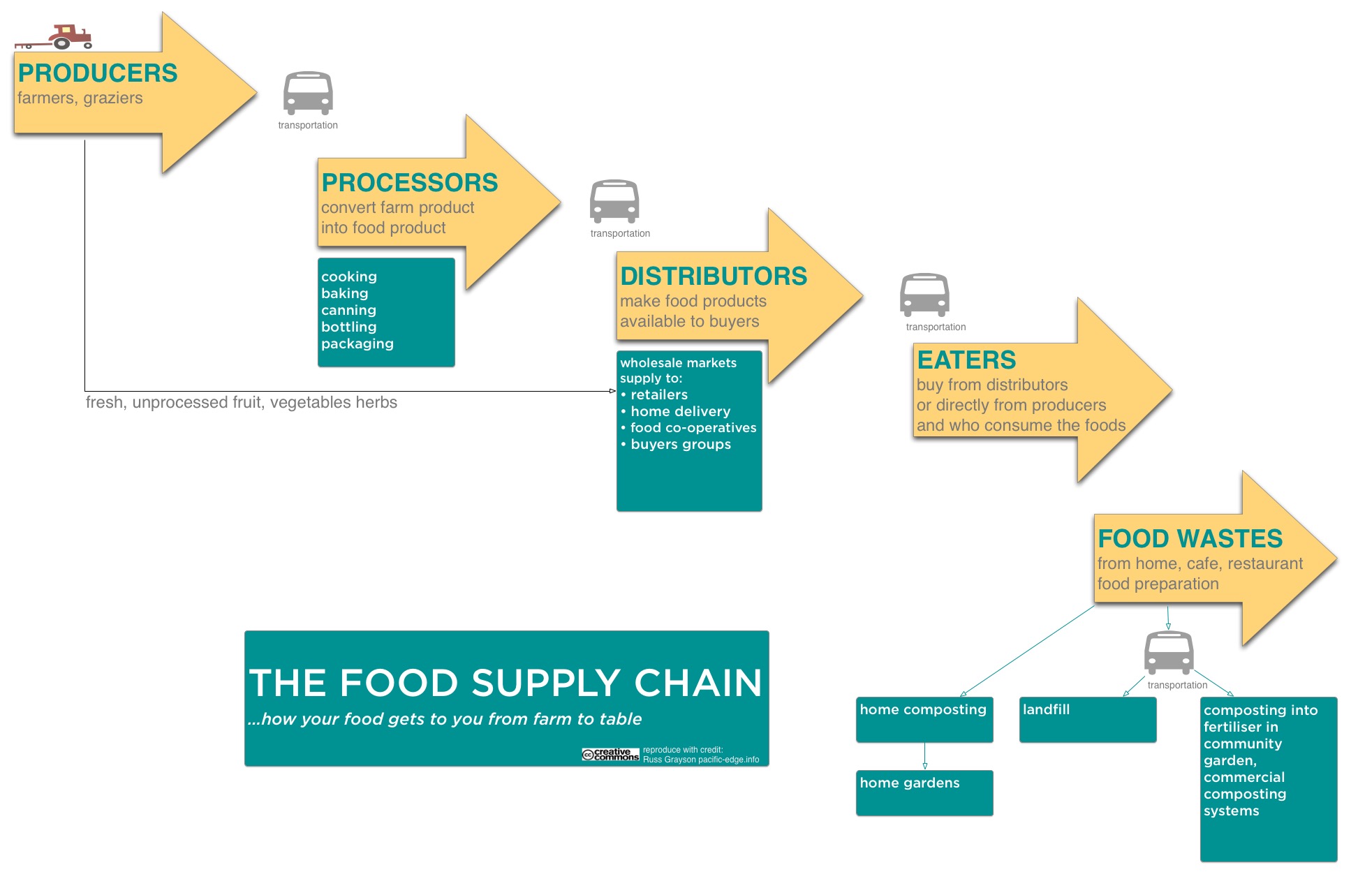 Food supply chain 0815